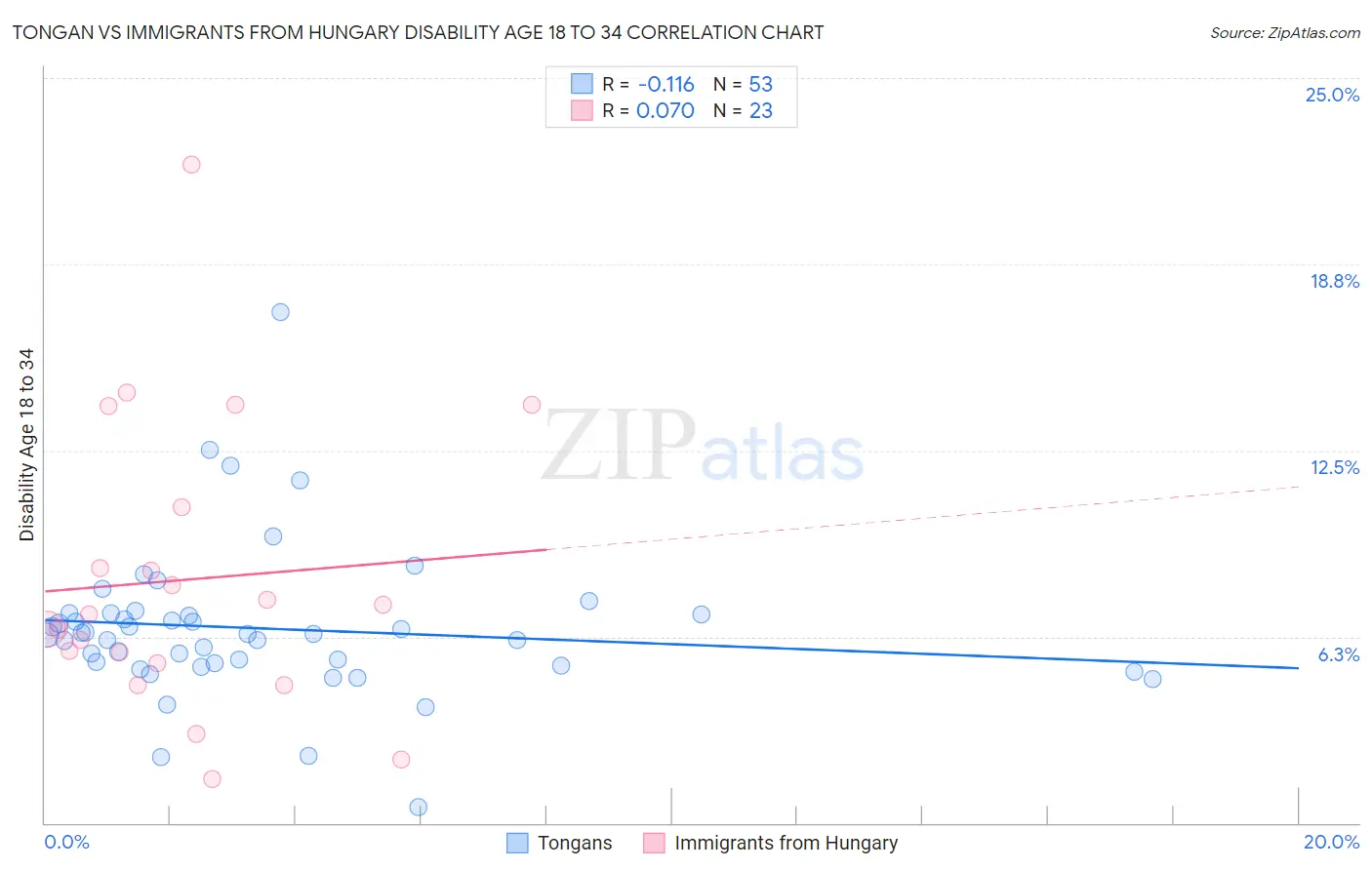 Tongan vs Immigrants from Hungary Disability Age 18 to 34