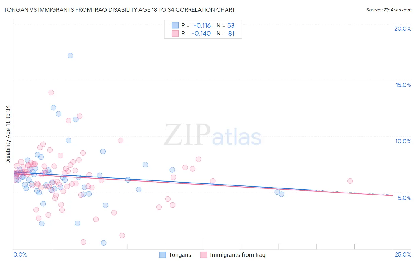 Tongan vs Immigrants from Iraq Disability Age 18 to 34