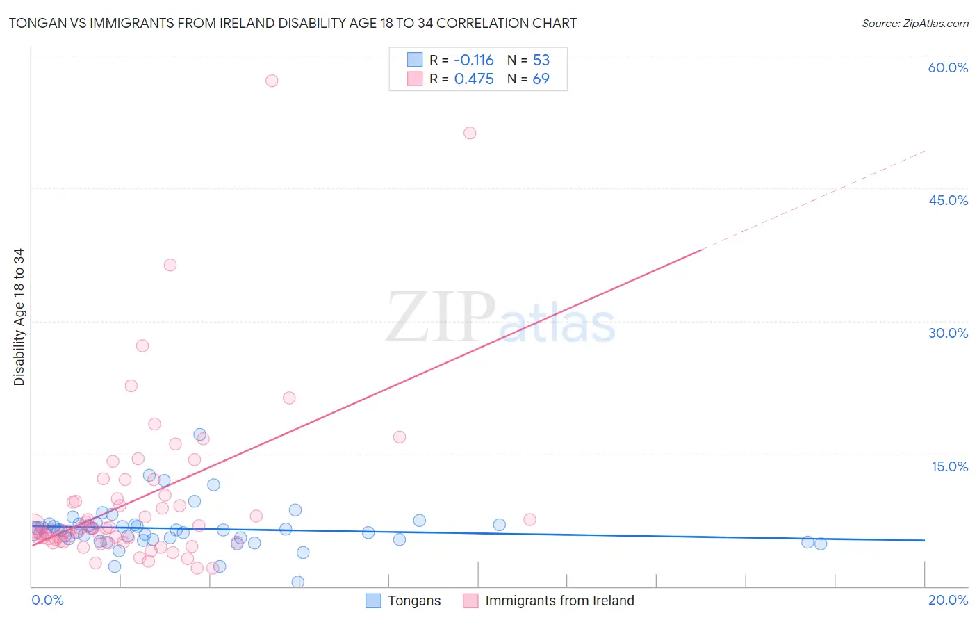 Tongan vs Immigrants from Ireland Disability Age 18 to 34