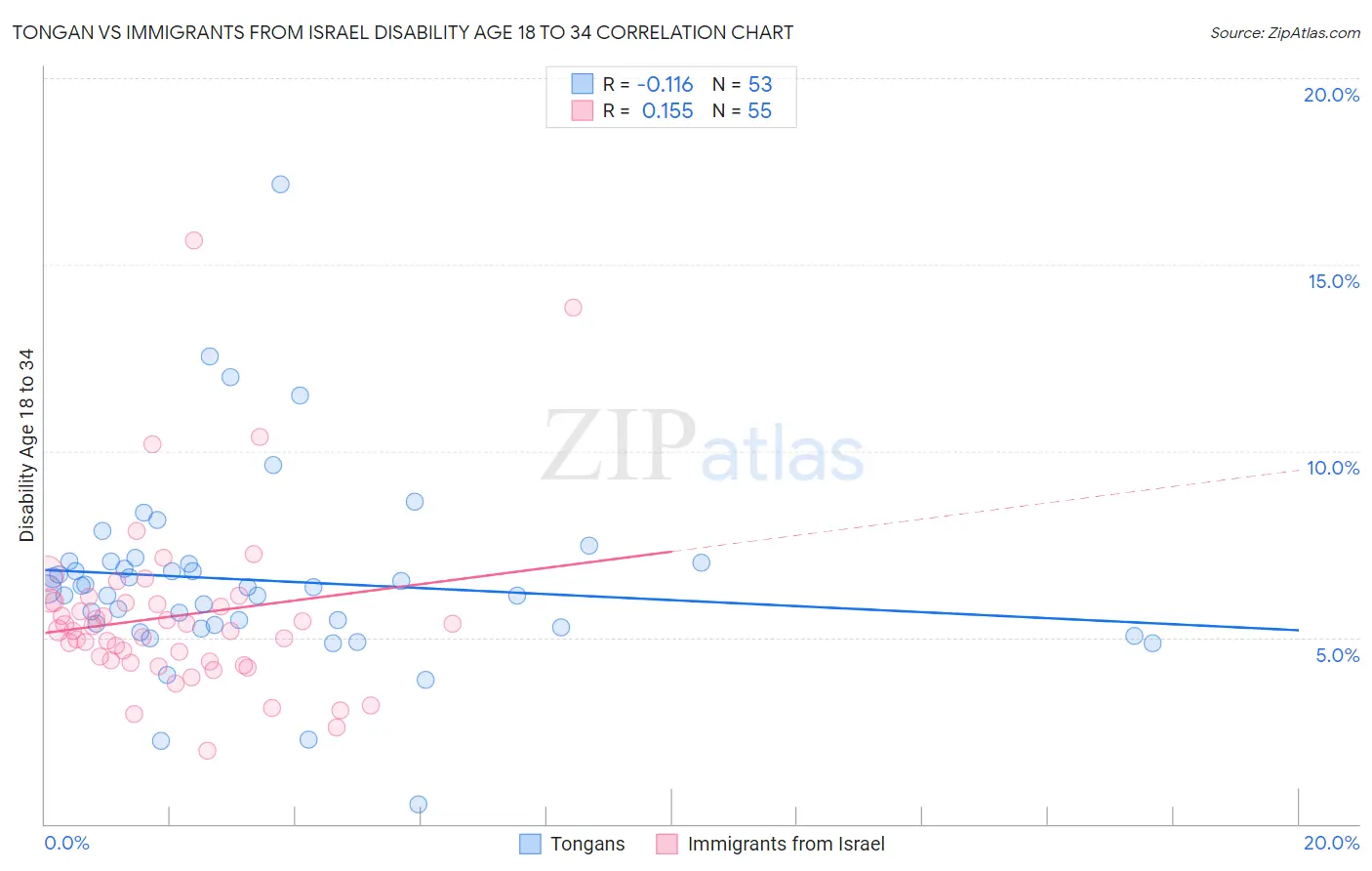 Tongan vs Immigrants from Israel Disability Age 18 to 34