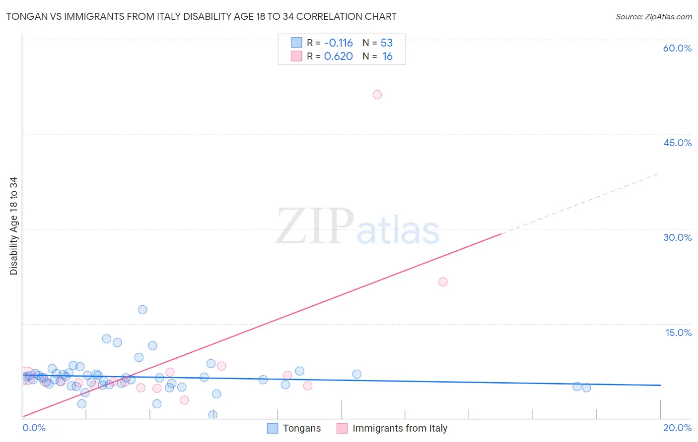 Tongan vs Immigrants from Italy Disability Age 18 to 34