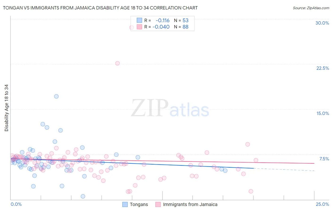 Tongan vs Immigrants from Jamaica Disability Age 18 to 34