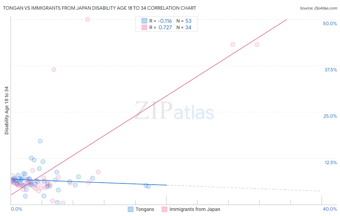 Tongan vs Immigrants from Japan Disability Age 18 to 34