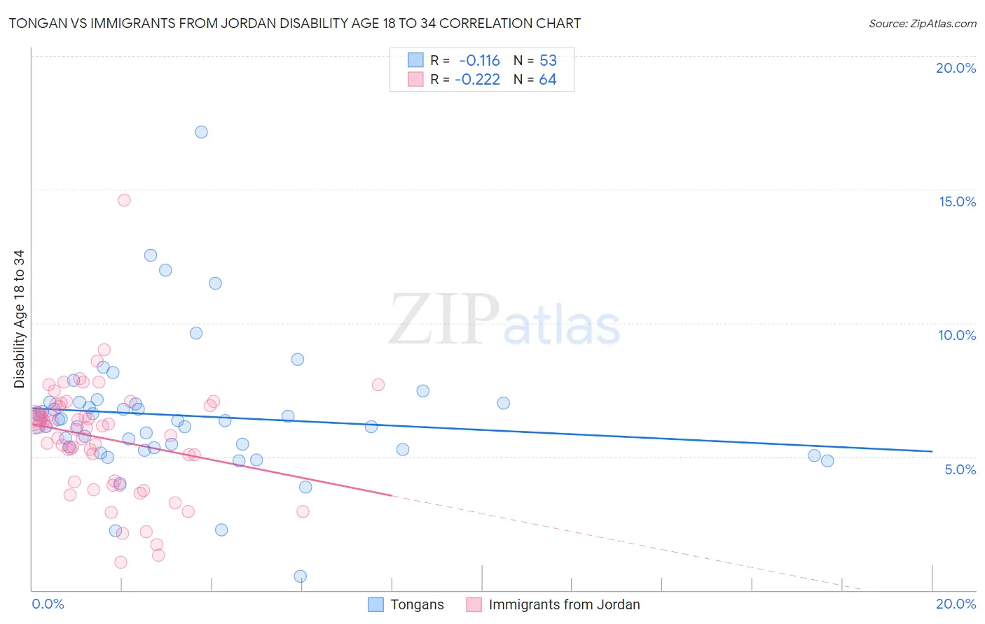 Tongan vs Immigrants from Jordan Disability Age 18 to 34