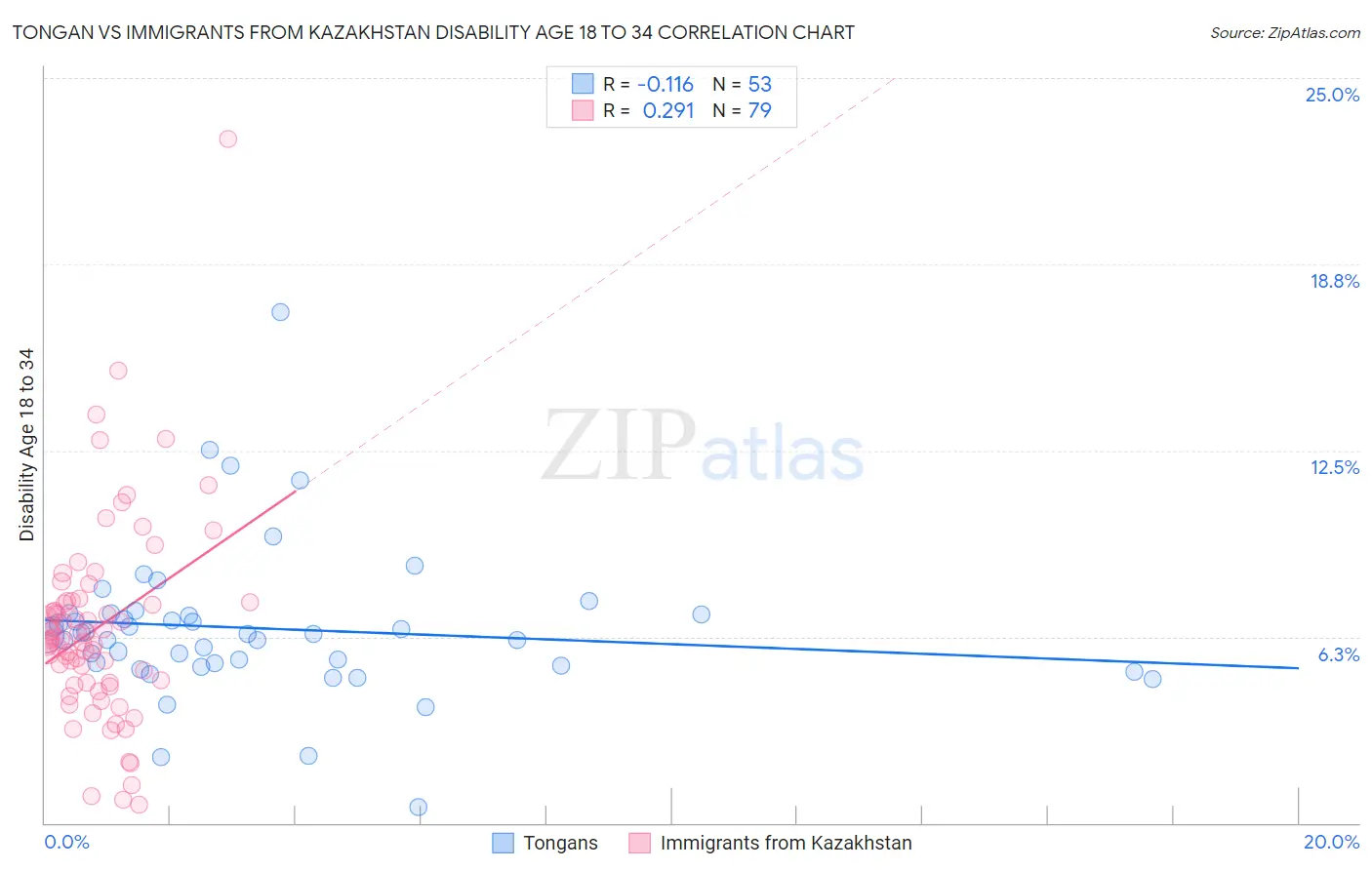 Tongan vs Immigrants from Kazakhstan Disability Age 18 to 34