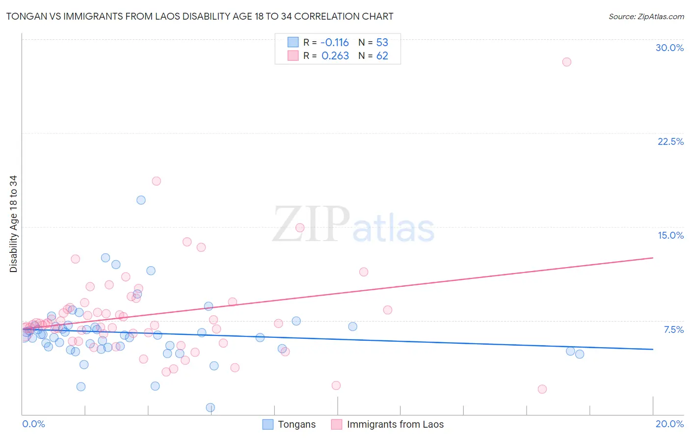 Tongan vs Immigrants from Laos Disability Age 18 to 34