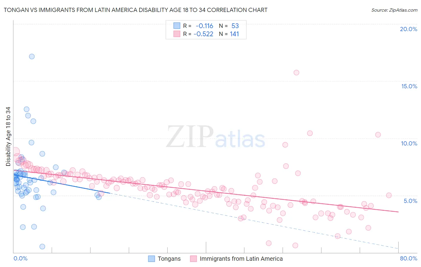 Tongan vs Immigrants from Latin America Disability Age 18 to 34