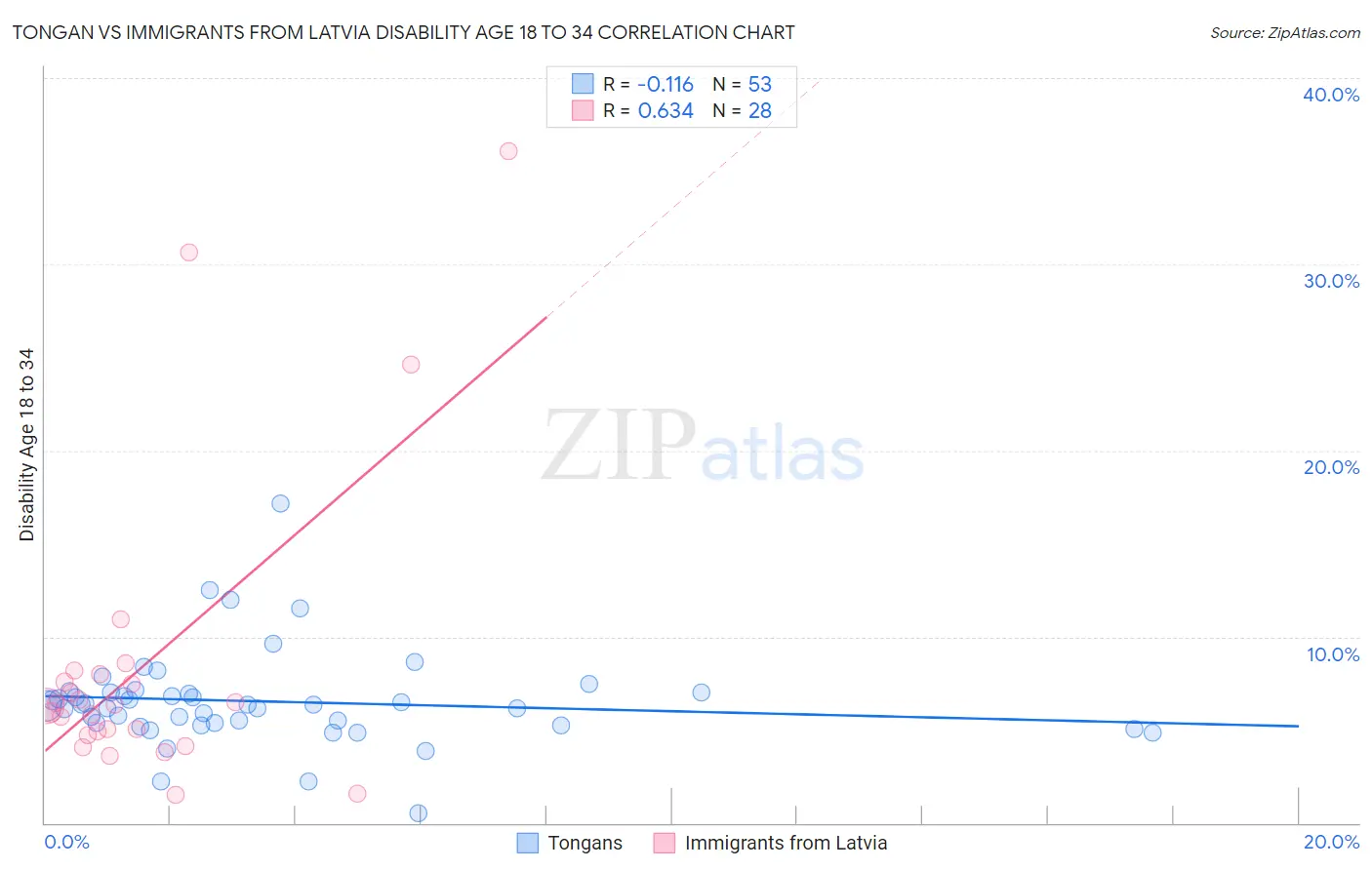 Tongan vs Immigrants from Latvia Disability Age 18 to 34