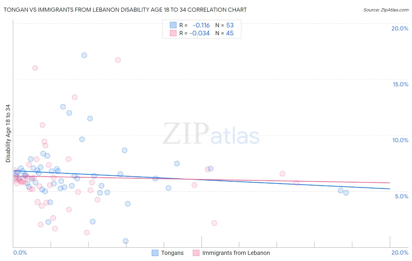 Tongan vs Immigrants from Lebanon Disability Age 18 to 34