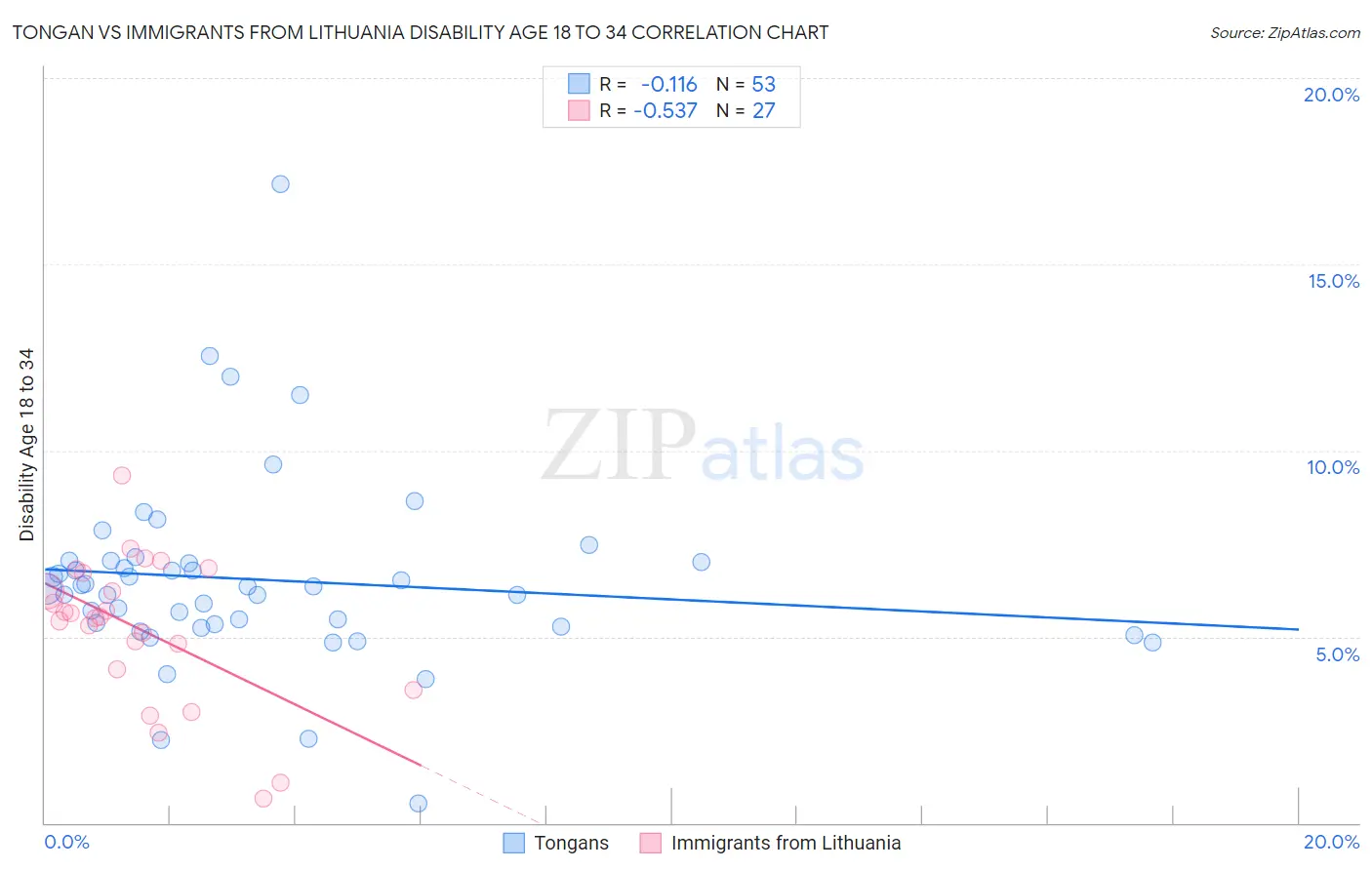 Tongan vs Immigrants from Lithuania Disability Age 18 to 34