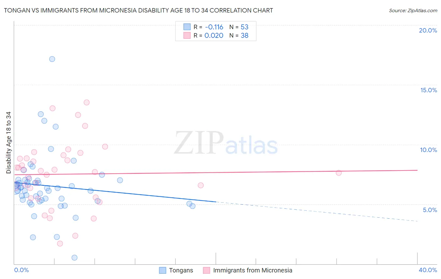 Tongan vs Immigrants from Micronesia Disability Age 18 to 34