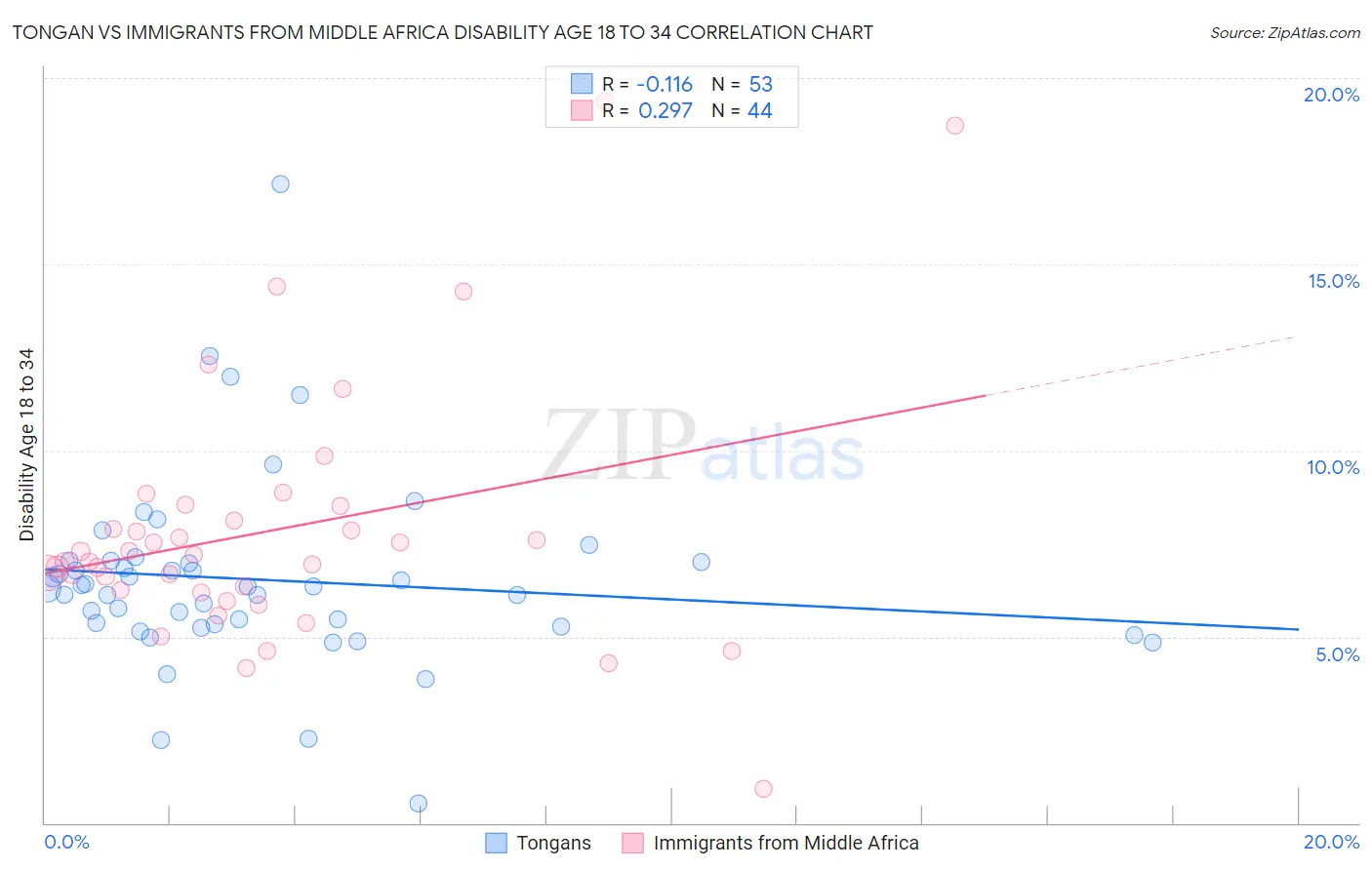 Tongan vs Immigrants from Middle Africa Disability Age 18 to 34