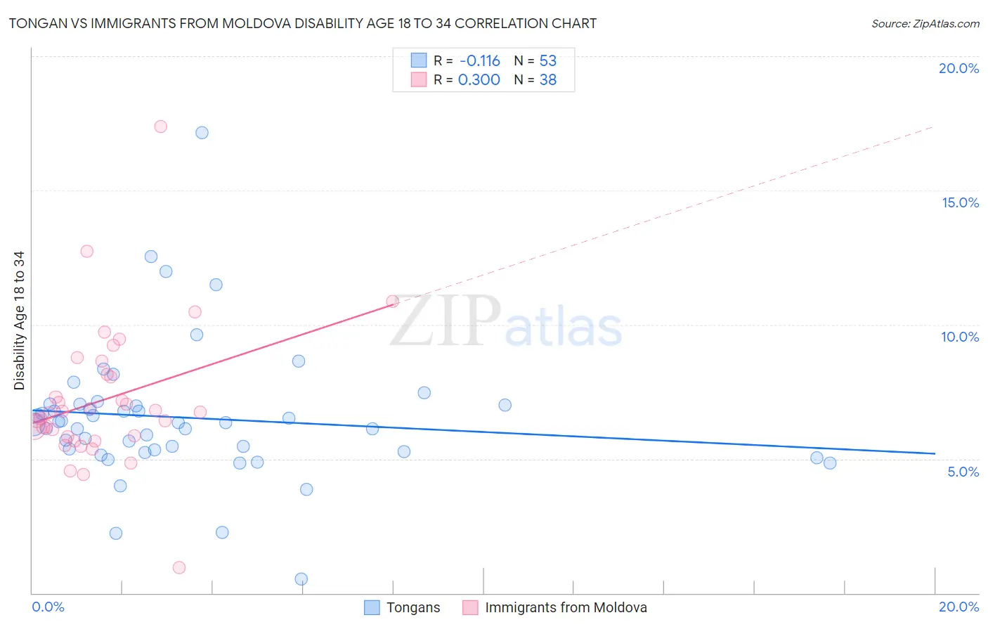 Tongan vs Immigrants from Moldova Disability Age 18 to 34