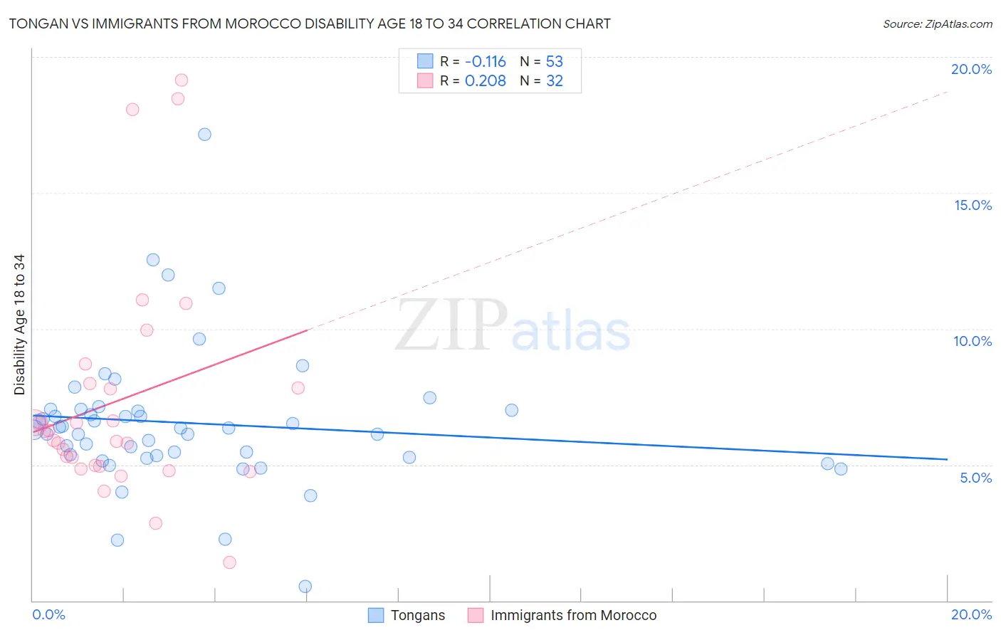 Tongan vs Immigrants from Morocco Disability Age 18 to 34
