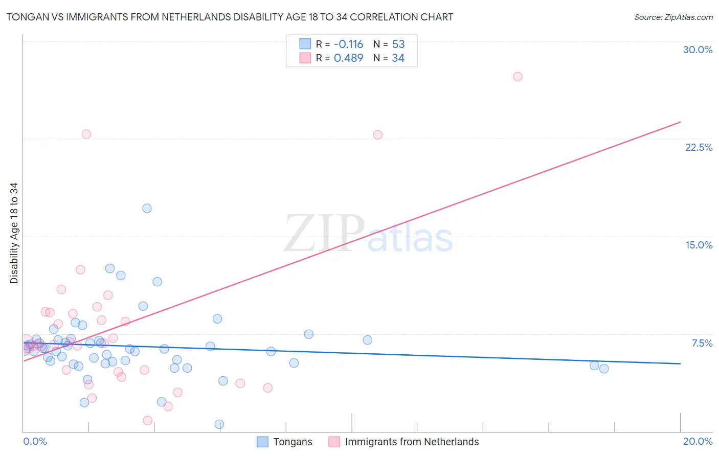 Tongan vs Immigrants from Netherlands Disability Age 18 to 34