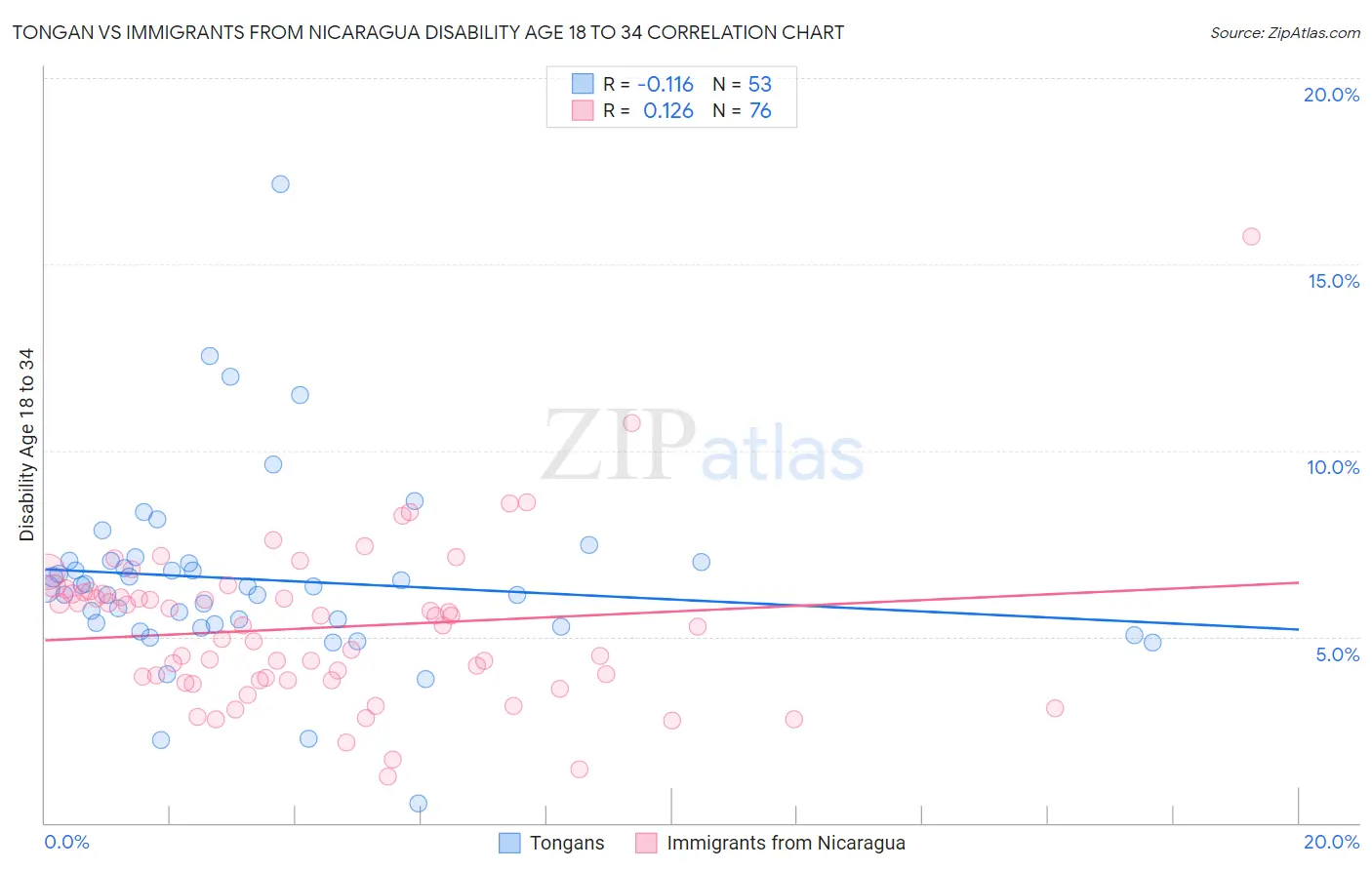 Tongan vs Immigrants from Nicaragua Disability Age 18 to 34