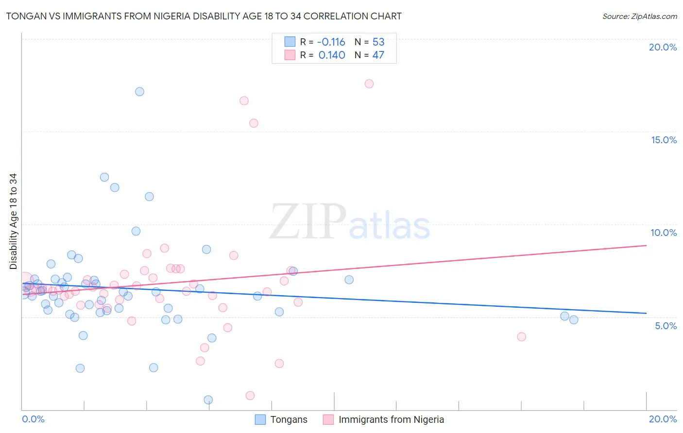 Tongan vs Immigrants from Nigeria Disability Age 18 to 34