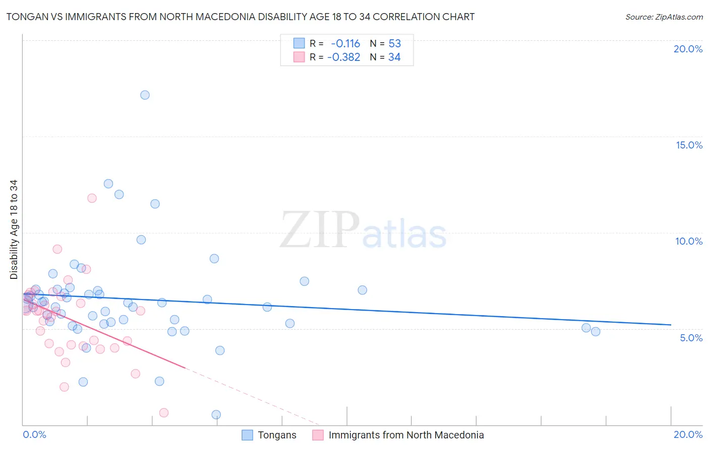 Tongan vs Immigrants from North Macedonia Disability Age 18 to 34