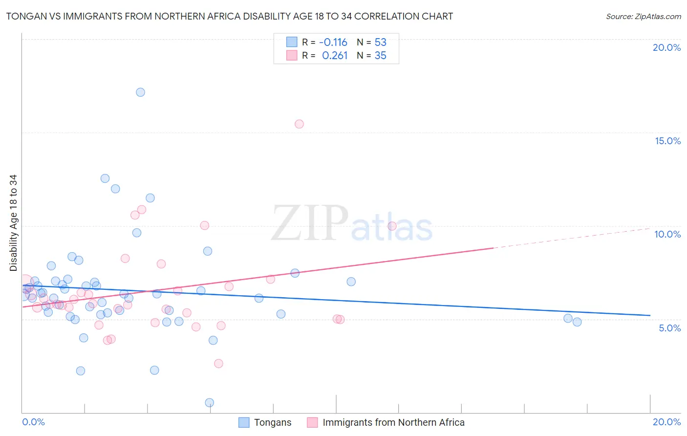 Tongan vs Immigrants from Northern Africa Disability Age 18 to 34