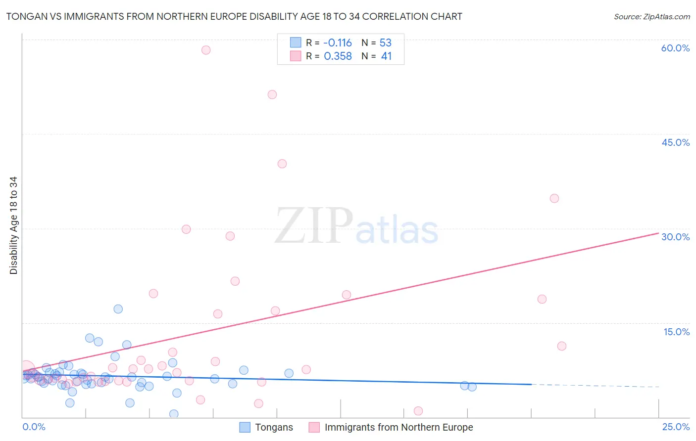 Tongan vs Immigrants from Northern Europe Disability Age 18 to 34