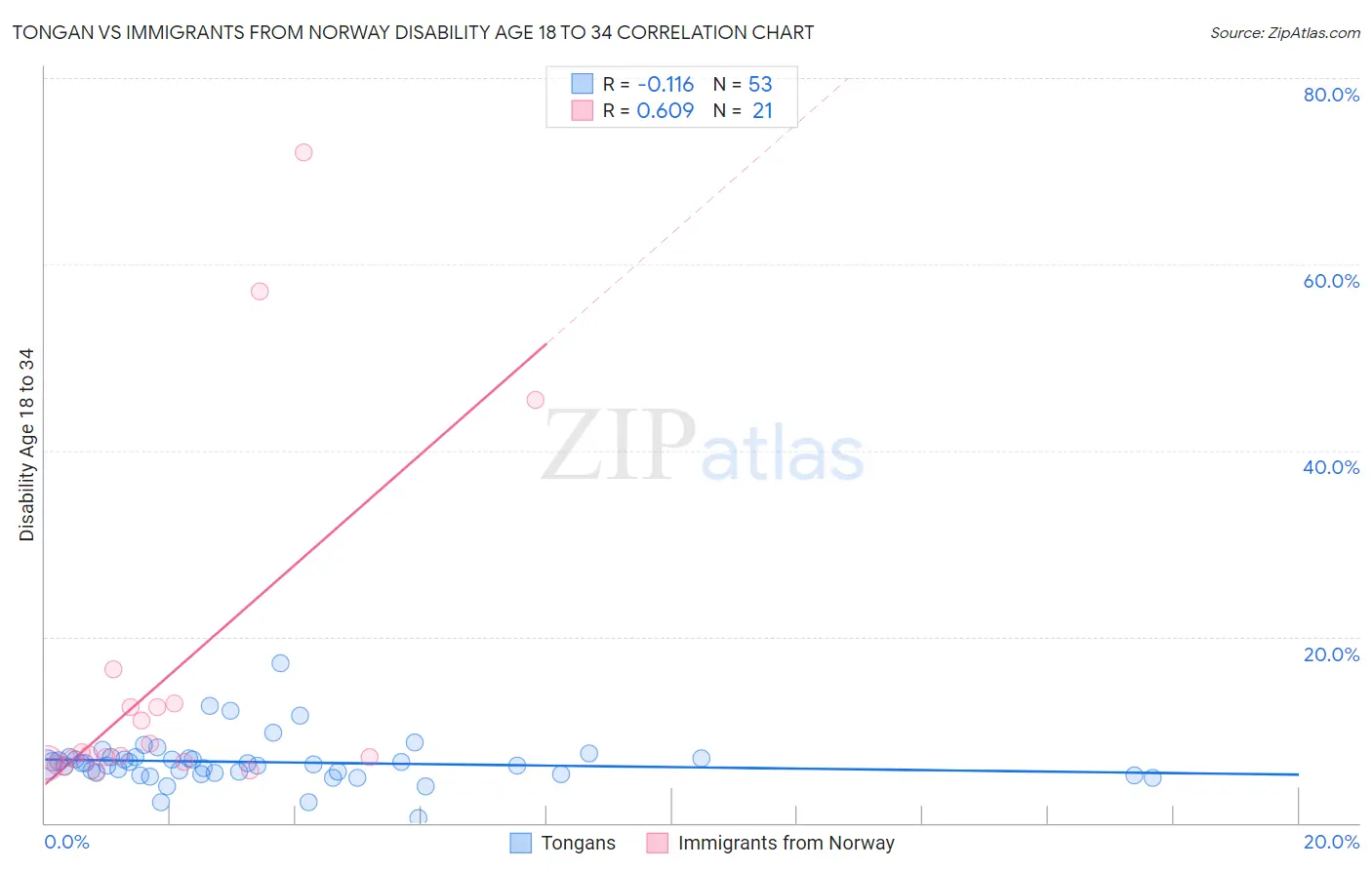 Tongan vs Immigrants from Norway Disability Age 18 to 34