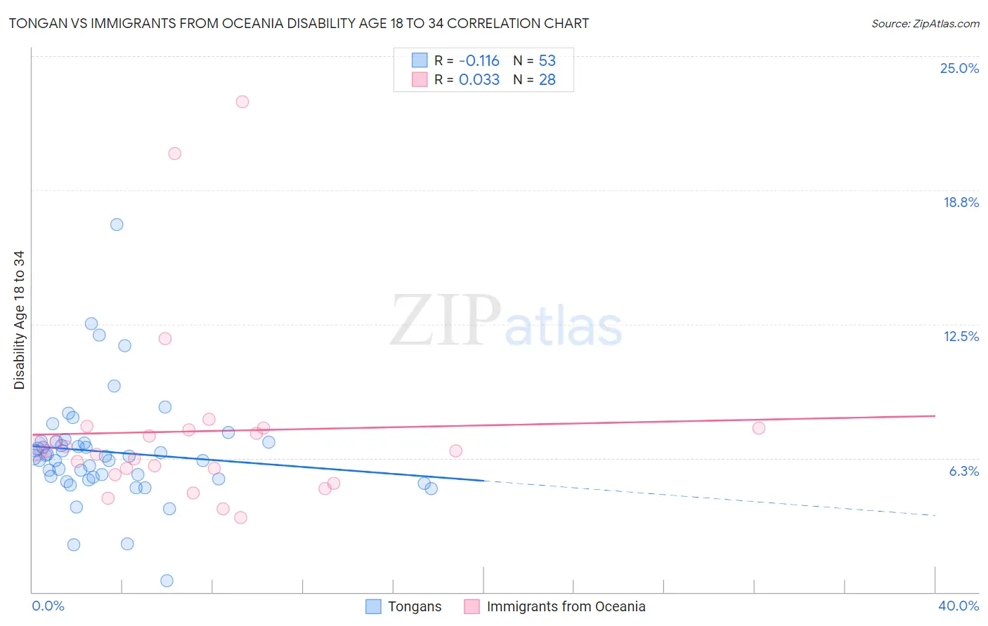 Tongan vs Immigrants from Oceania Disability Age 18 to 34