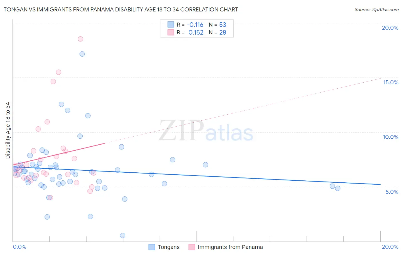 Tongan vs Immigrants from Panama Disability Age 18 to 34