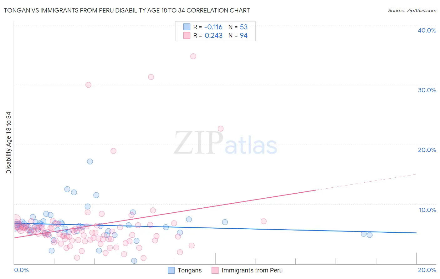 Tongan vs Immigrants from Peru Disability Age 18 to 34