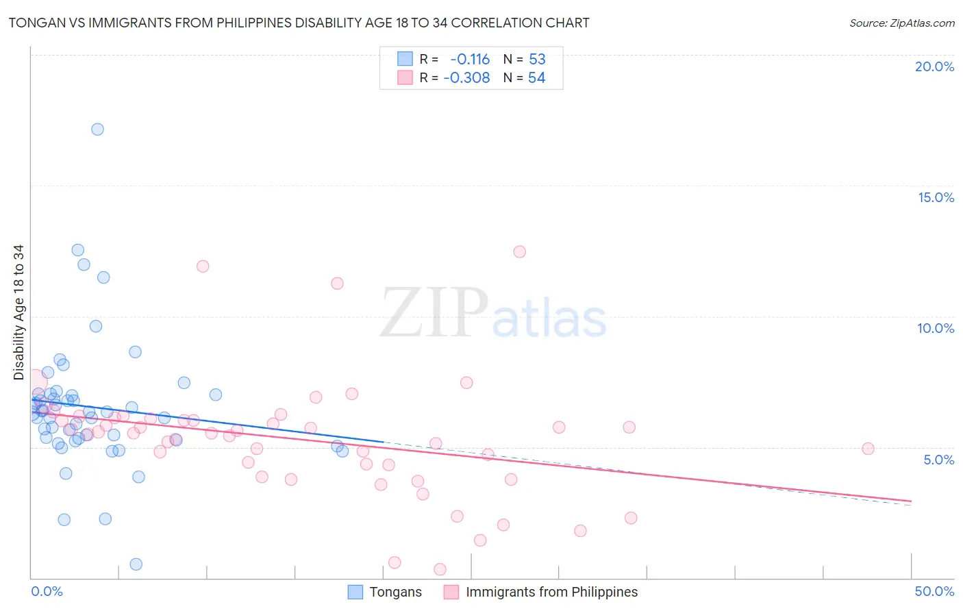 Tongan vs Immigrants from Philippines Disability Age 18 to 34