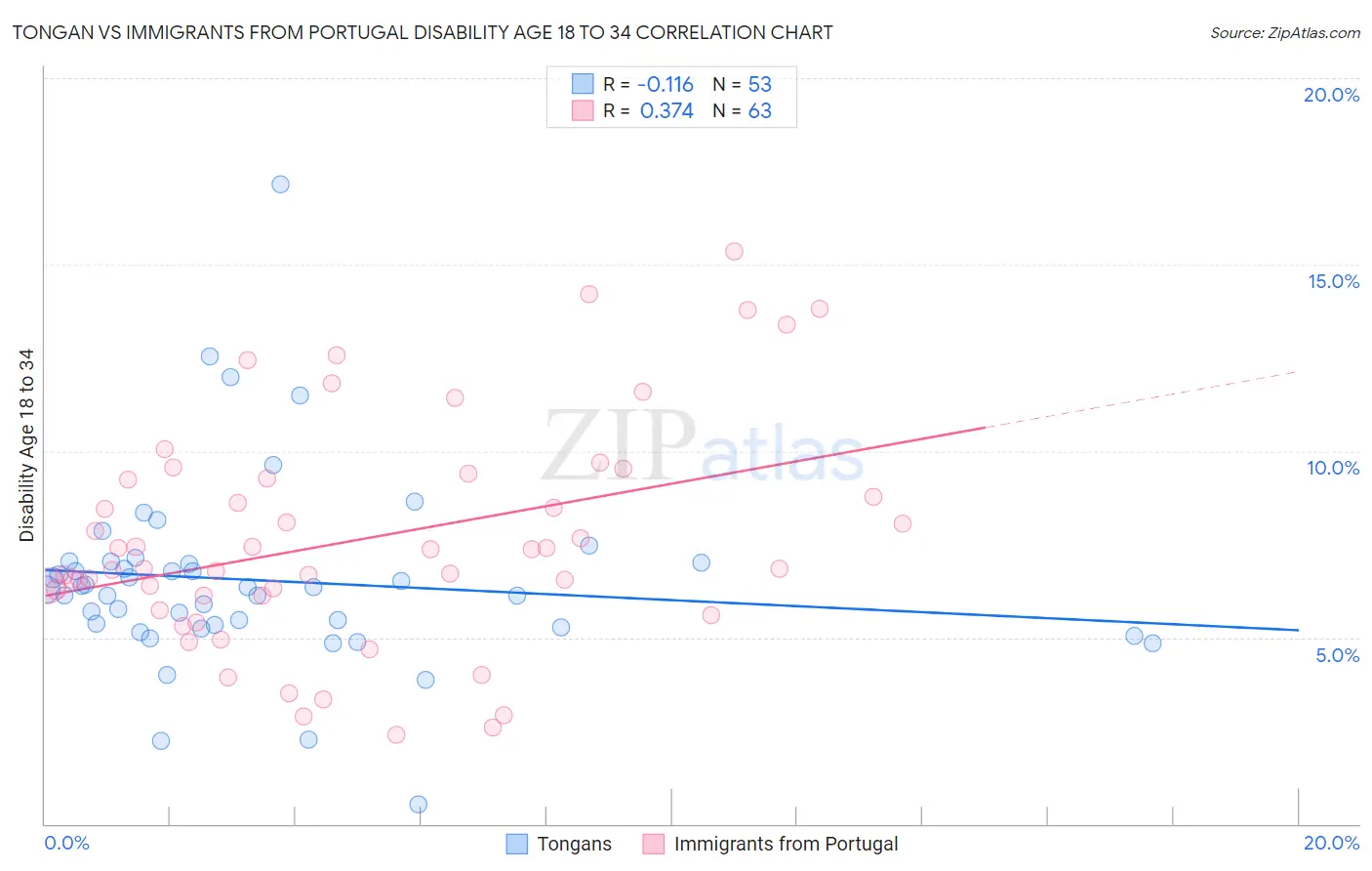 Tongan vs Immigrants from Portugal Disability Age 18 to 34