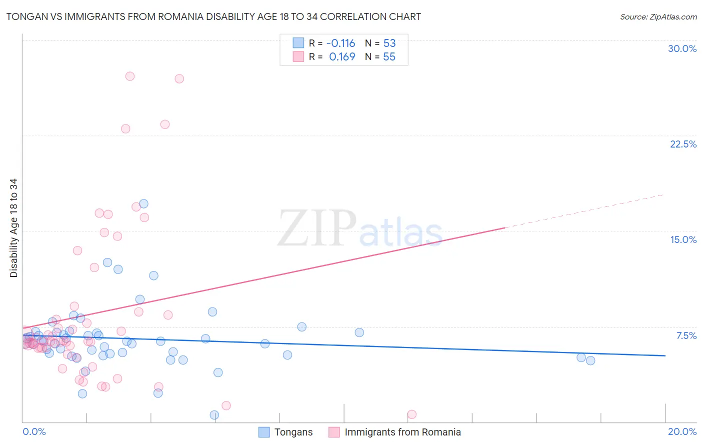 Tongan vs Immigrants from Romania Disability Age 18 to 34