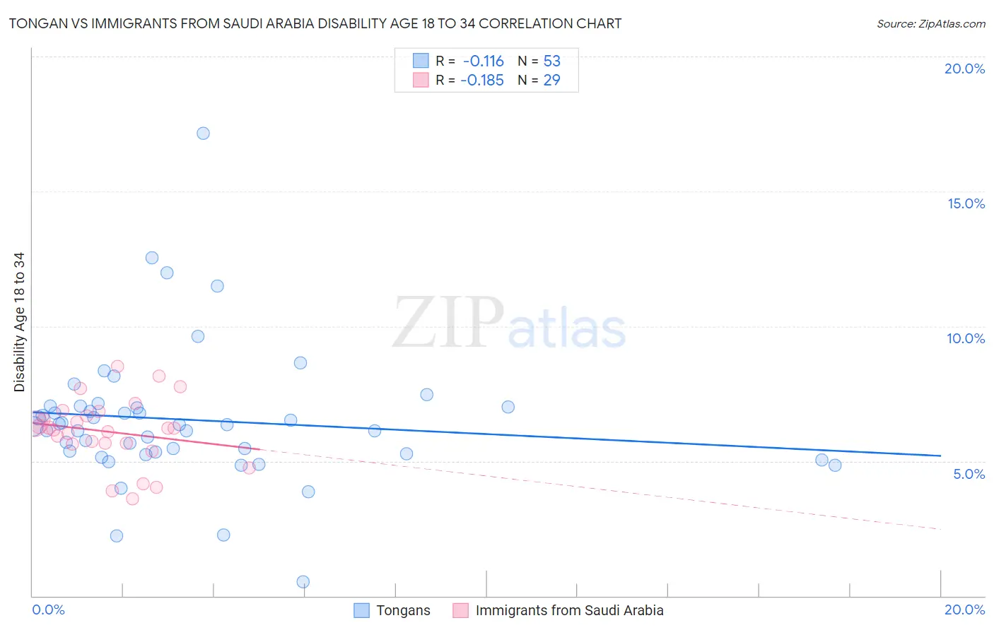 Tongan vs Immigrants from Saudi Arabia Disability Age 18 to 34