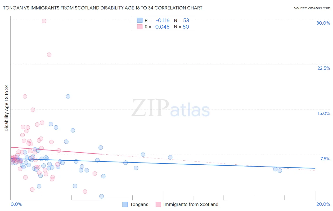 Tongan vs Immigrants from Scotland Disability Age 18 to 34