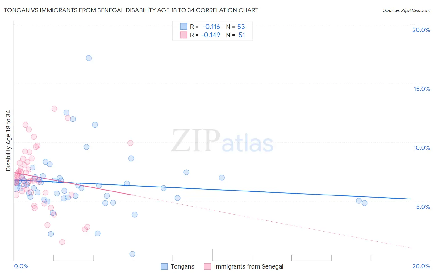Tongan vs Immigrants from Senegal Disability Age 18 to 34