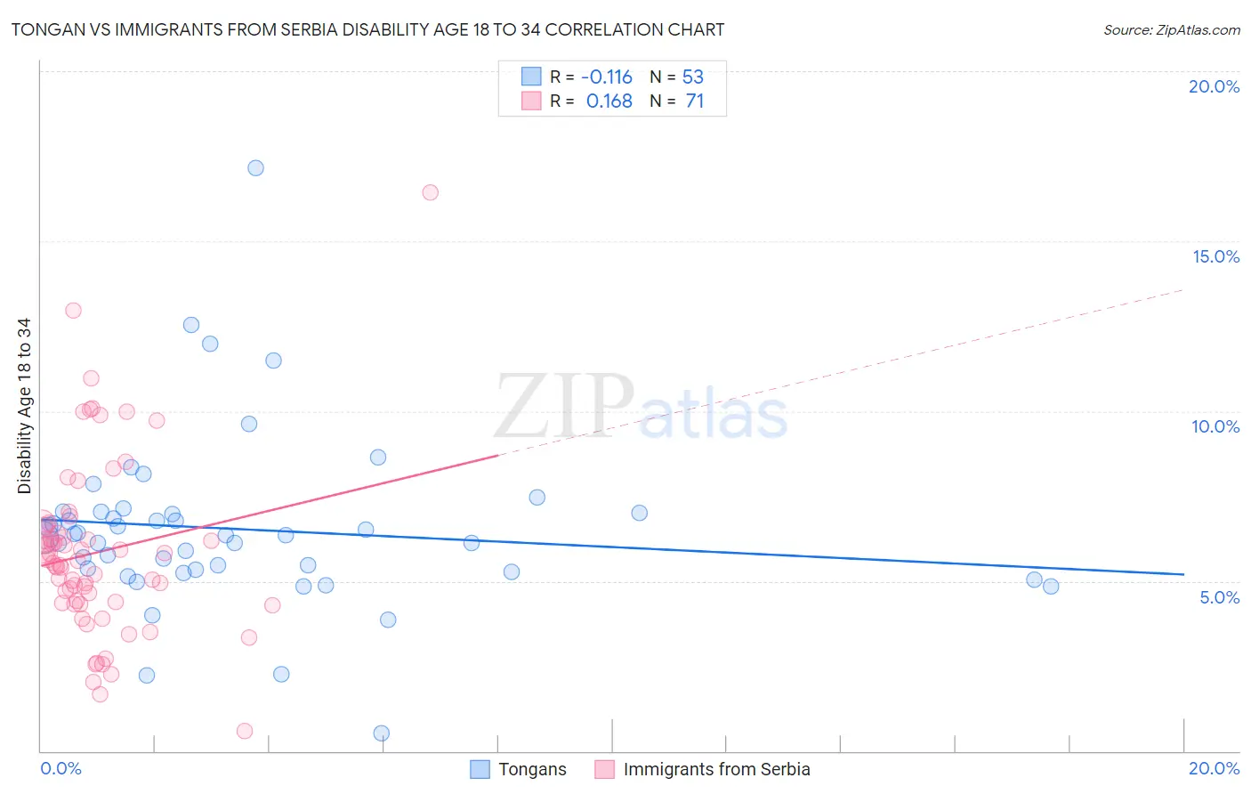 Tongan vs Immigrants from Serbia Disability Age 18 to 34