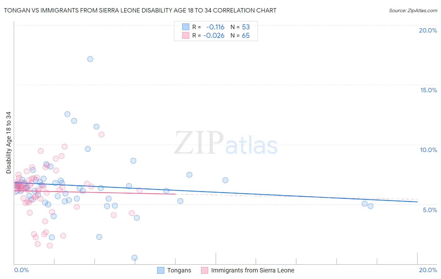 Tongan vs Immigrants from Sierra Leone Disability Age 18 to 34