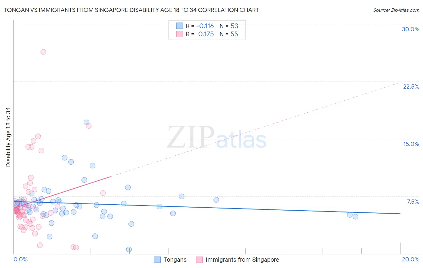 Tongan vs Immigrants from Singapore Disability Age 18 to 34