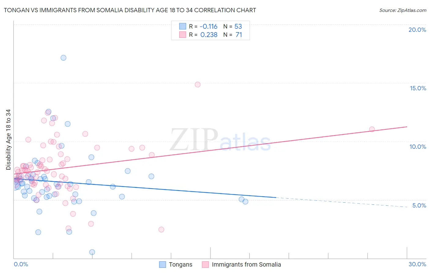 Tongan vs Immigrants from Somalia Disability Age 18 to 34