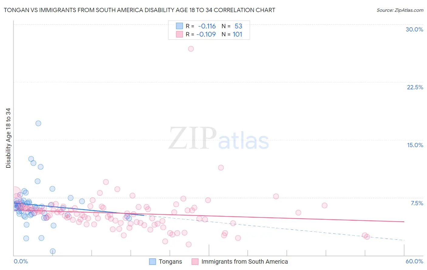 Tongan vs Immigrants from South America Disability Age 18 to 34