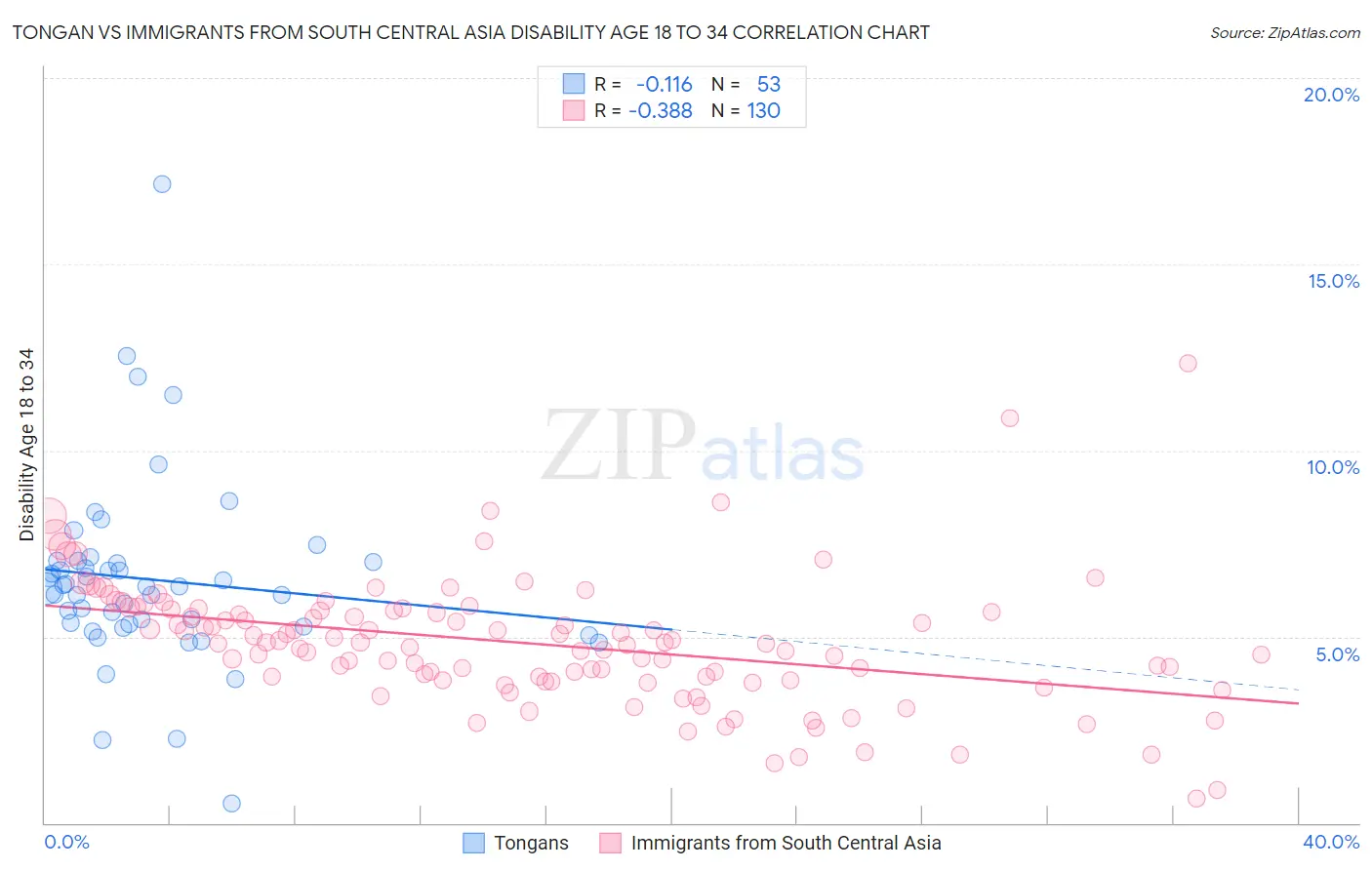 Tongan vs Immigrants from South Central Asia Disability Age 18 to 34