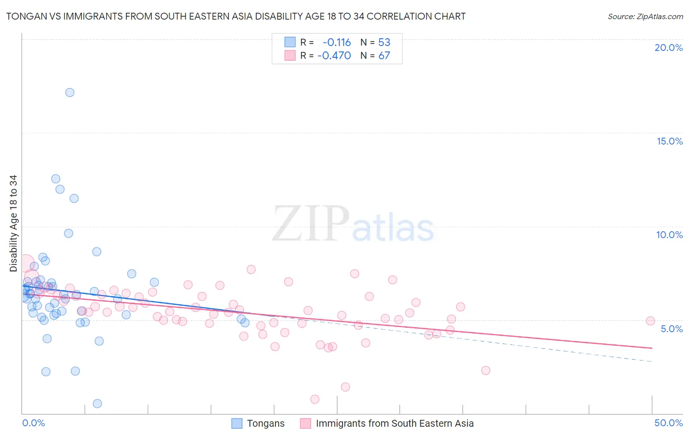 Tongan vs Immigrants from South Eastern Asia Disability Age 18 to 34