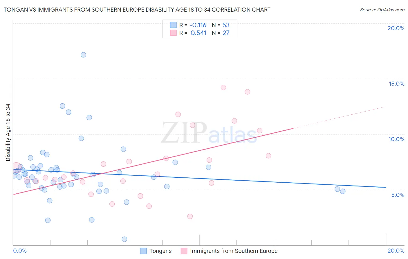 Tongan vs Immigrants from Southern Europe Disability Age 18 to 34