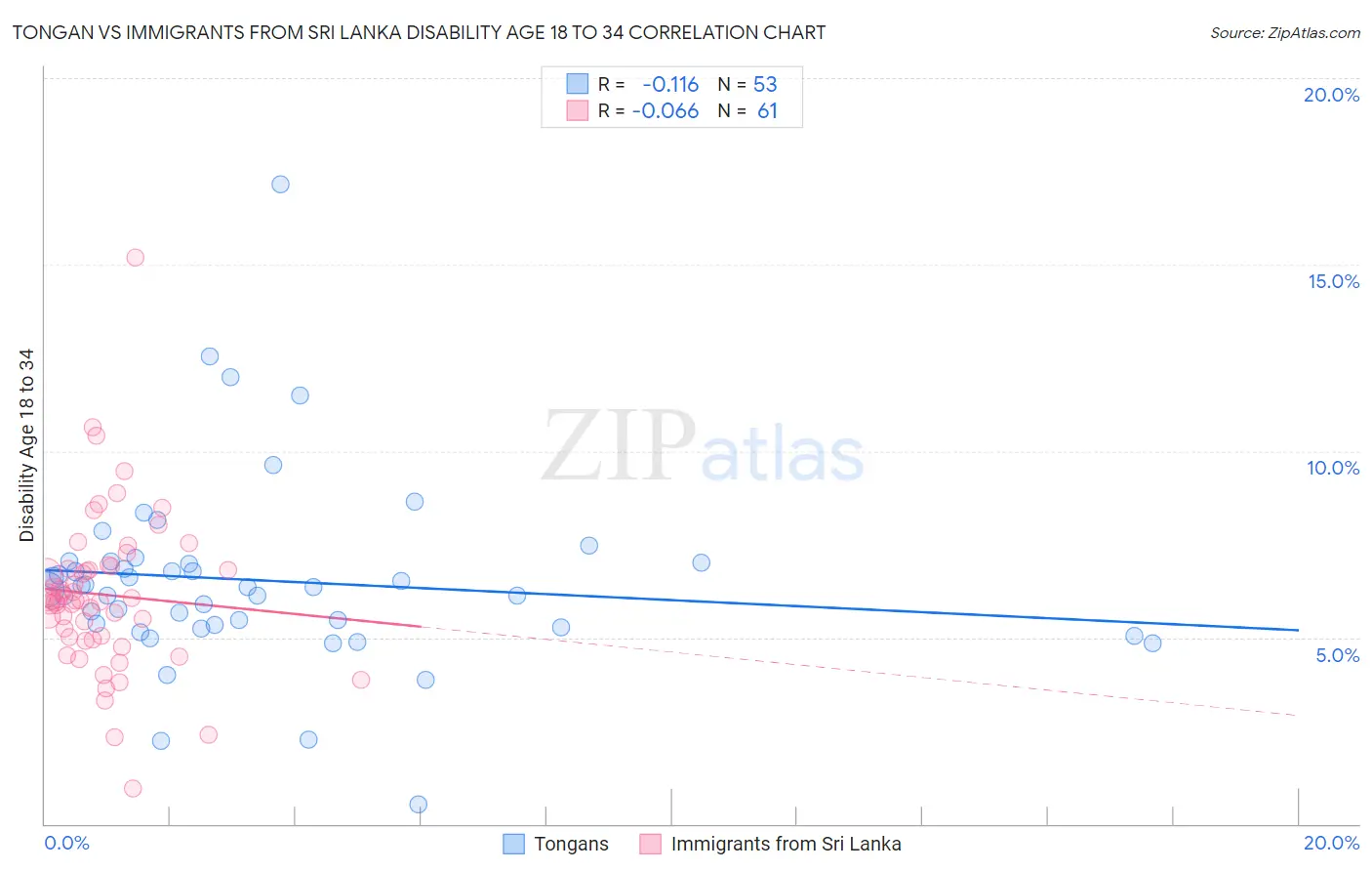 Tongan vs Immigrants from Sri Lanka Disability Age 18 to 34