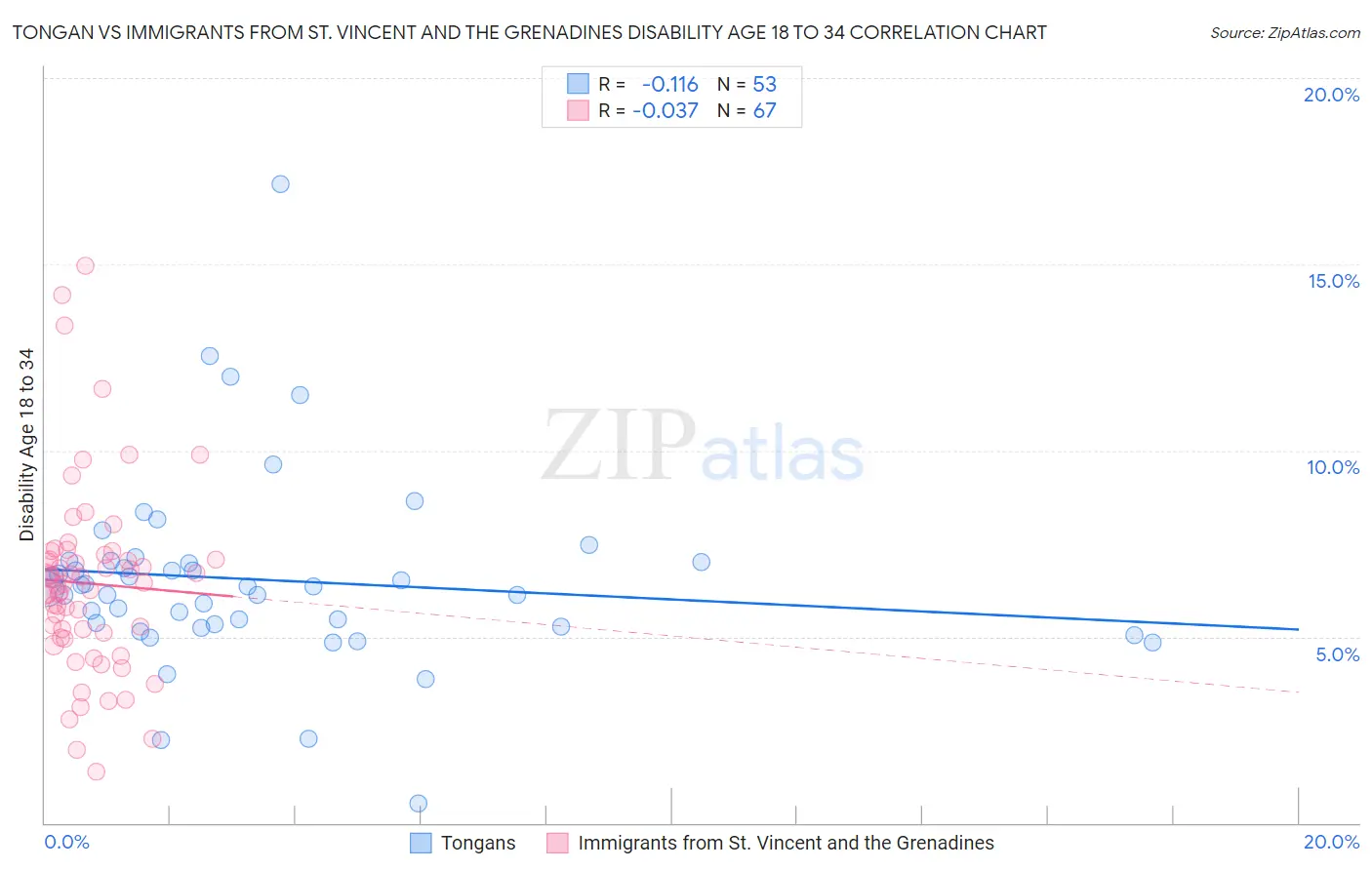 Tongan vs Immigrants from St. Vincent and the Grenadines Disability Age 18 to 34