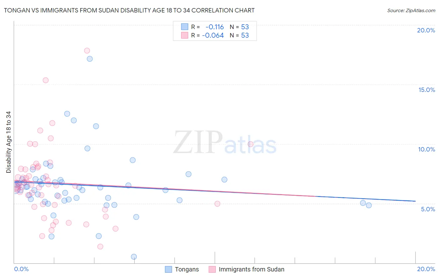 Tongan vs Immigrants from Sudan Disability Age 18 to 34
