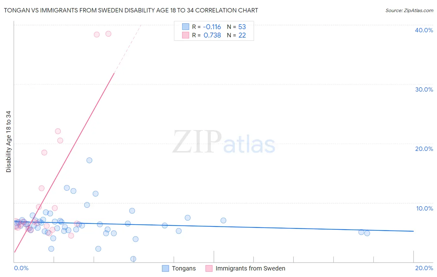 Tongan vs Immigrants from Sweden Disability Age 18 to 34