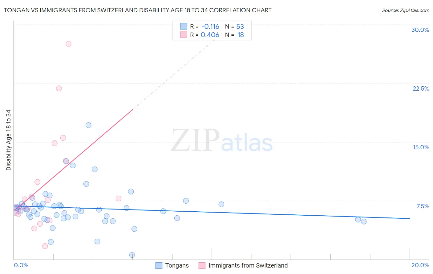 Tongan vs Immigrants from Switzerland Disability Age 18 to 34