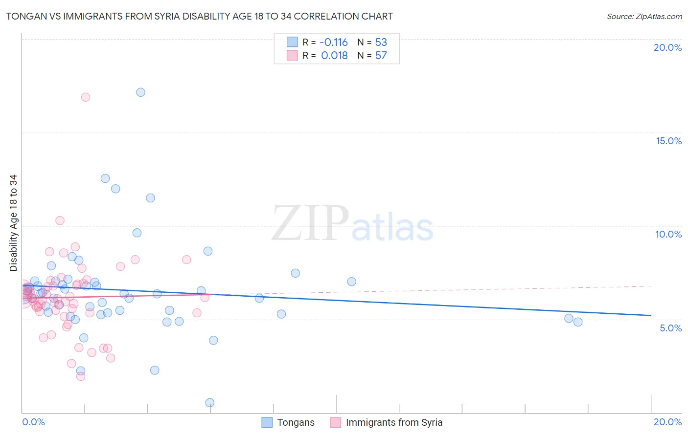 Tongan vs Immigrants from Syria Disability Age 18 to 34