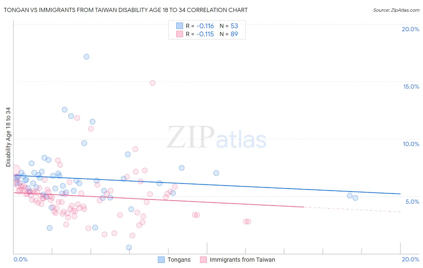Tongan vs Immigrants from Taiwan Disability Age 18 to 34