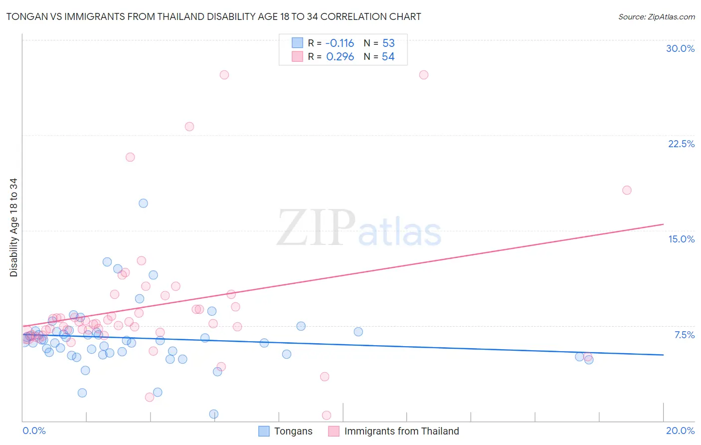 Tongan vs Immigrants from Thailand Disability Age 18 to 34